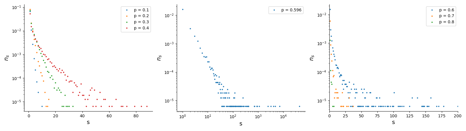 cluster size distribution for different 