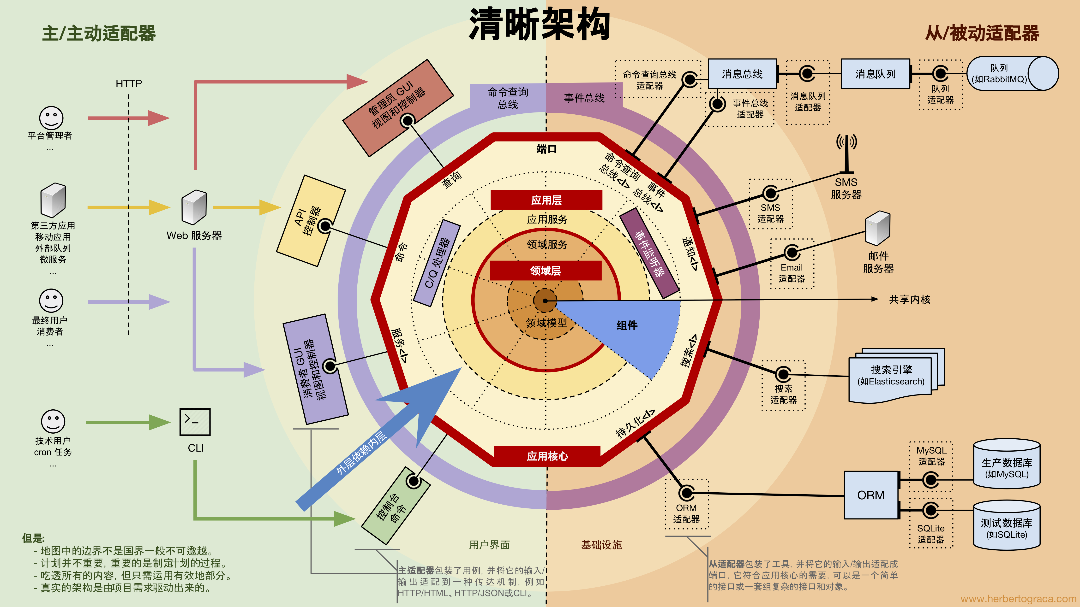 清晰架构中文版.png