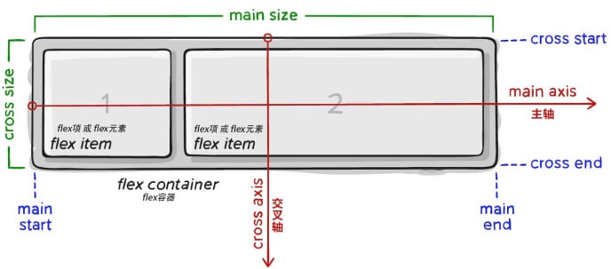 Flex布局模型构成