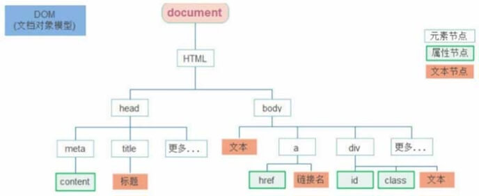 Dom节点