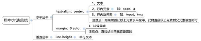 居中显示方法汇总