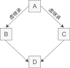 虚继承实现的菱形继承