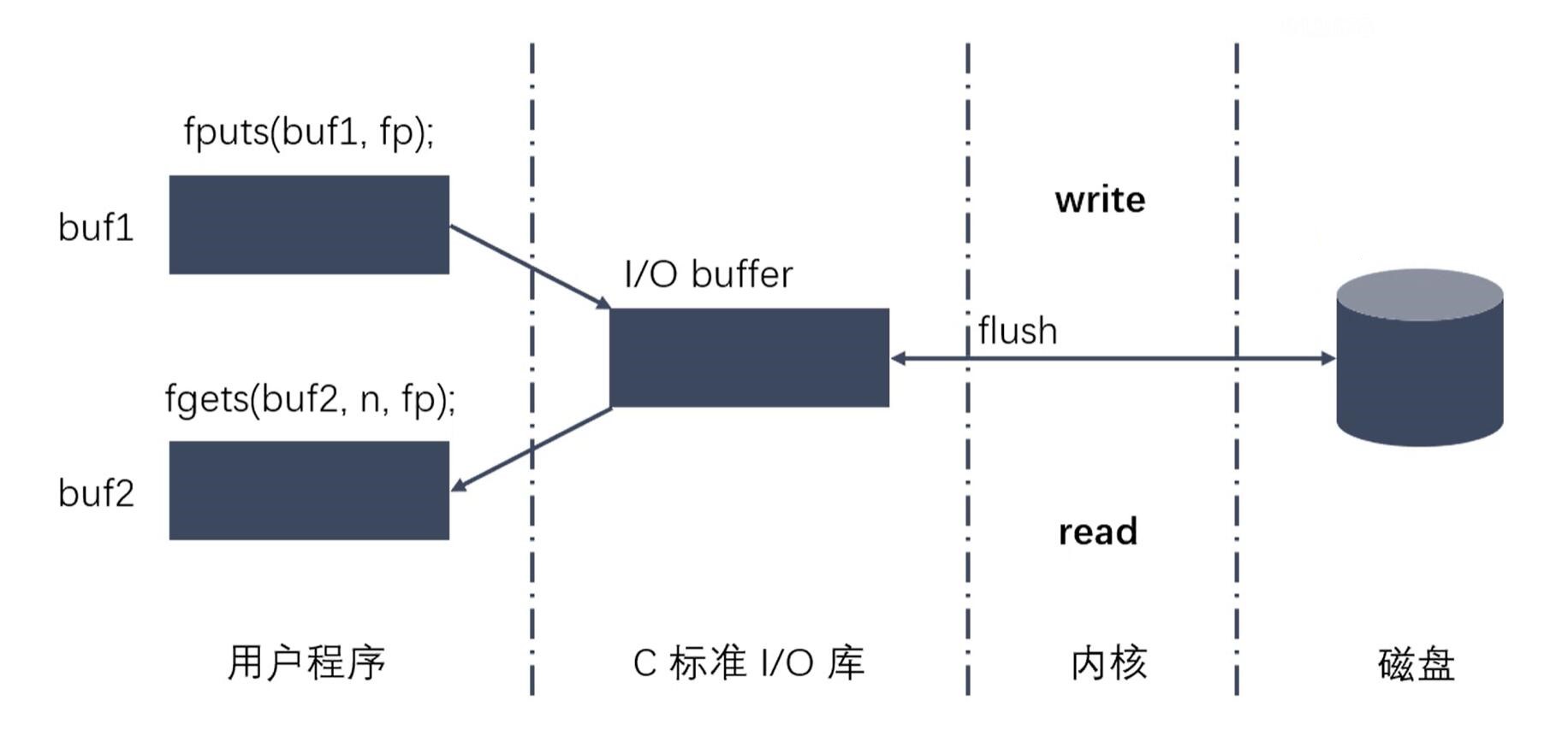 标准C库文件IO与内核的关系