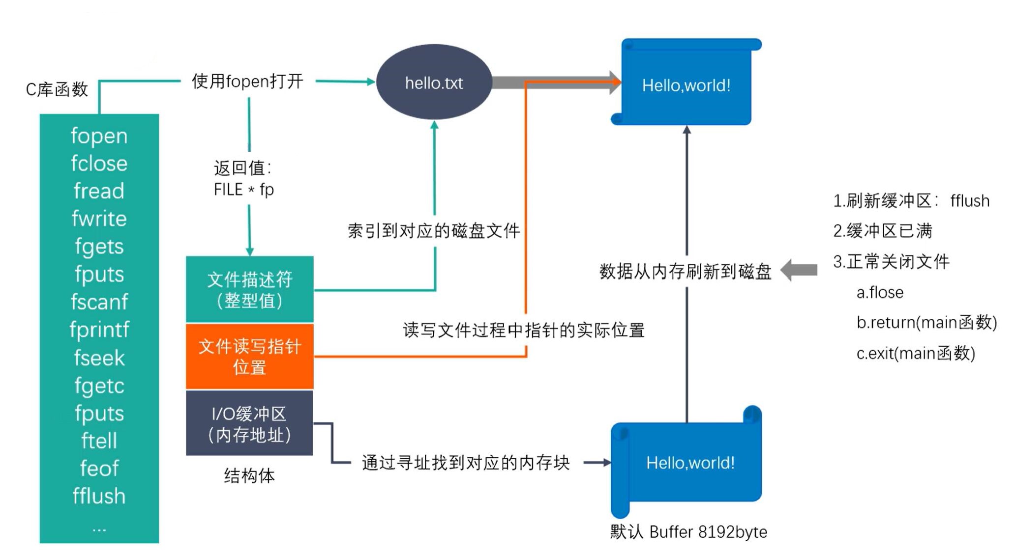 标准C库文件IO原理 