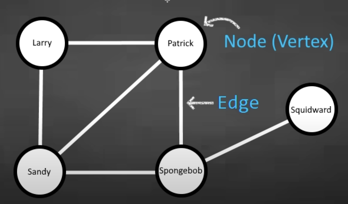 Undirected Graph