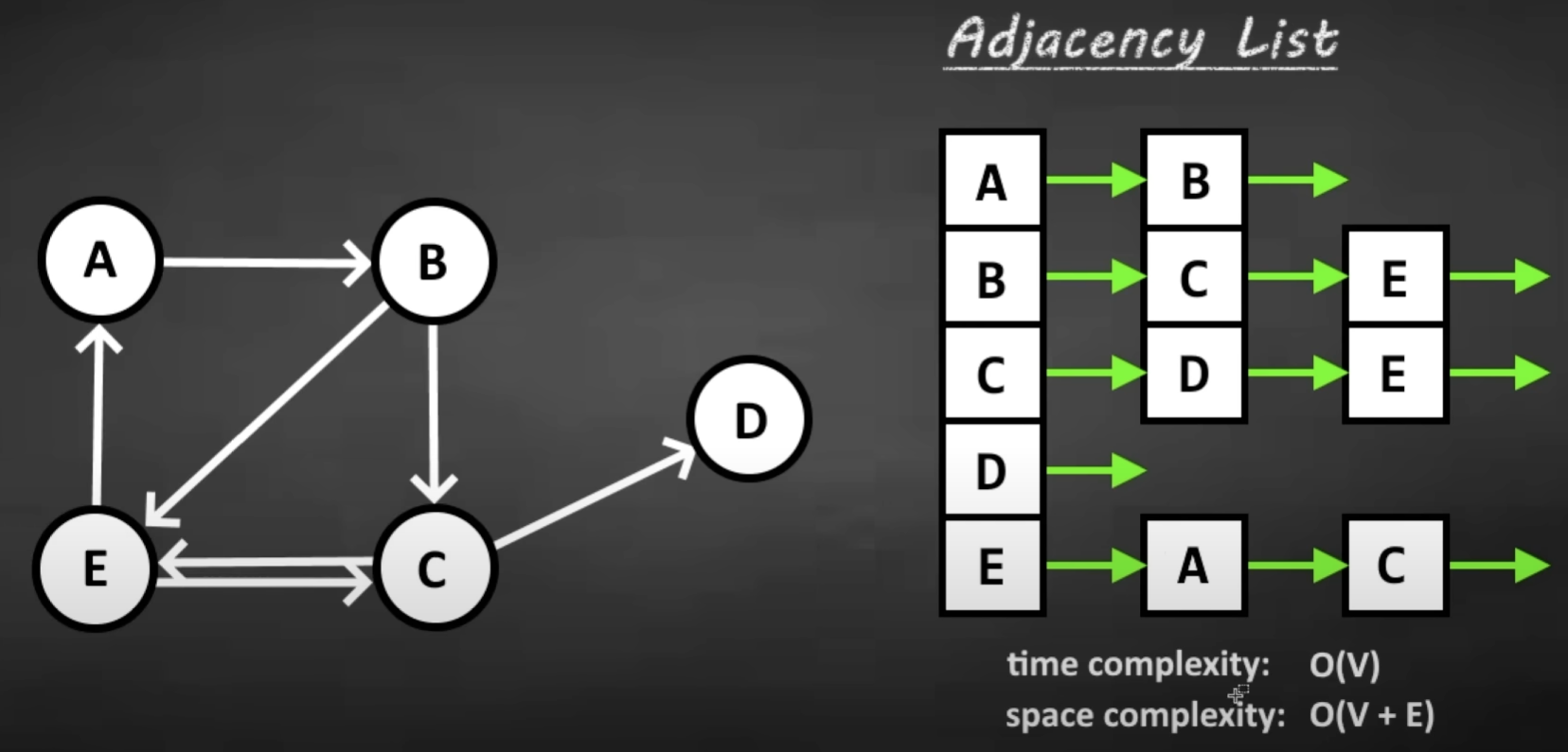 Adjacency List