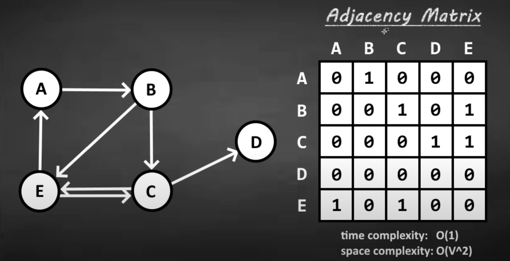 Adjacency Matrix