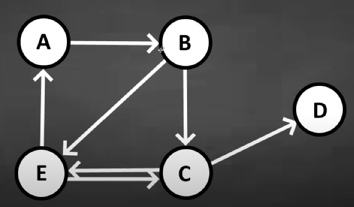 Directed Graph