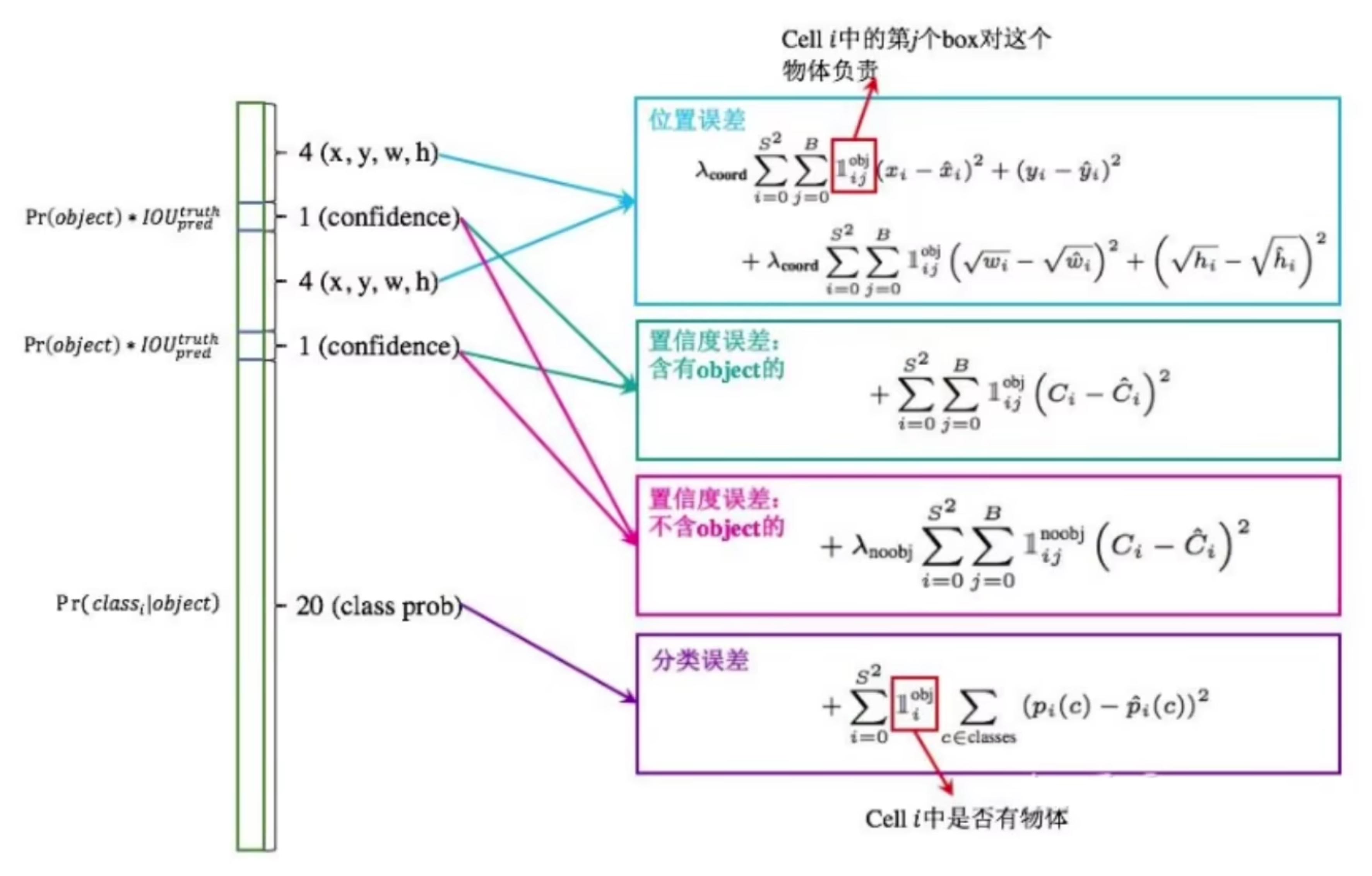 YOLO 损失函数