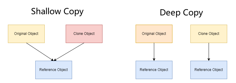 浅拷贝和深拷贝