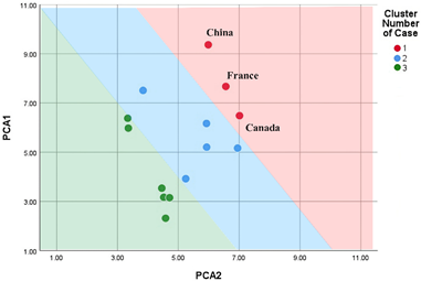 Figure 11: PCA and K-means clustering results graph