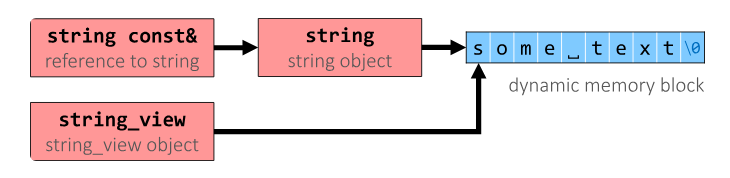 string_view.png