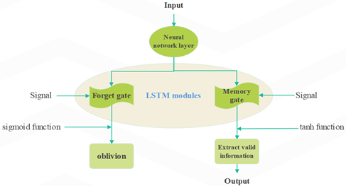 Figure 12: LSTM schematic diagram