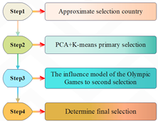 Figure 10: Steps for selecting the permanent location for Olympic Games
