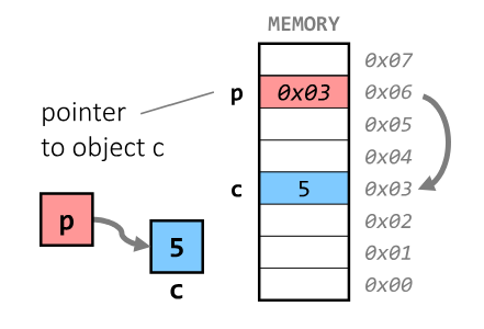 pointer to object c.png