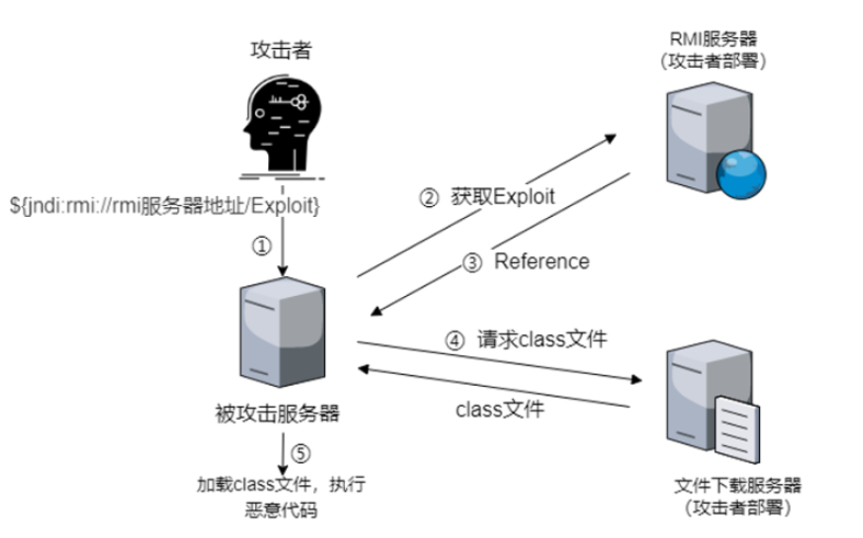 攻击过程