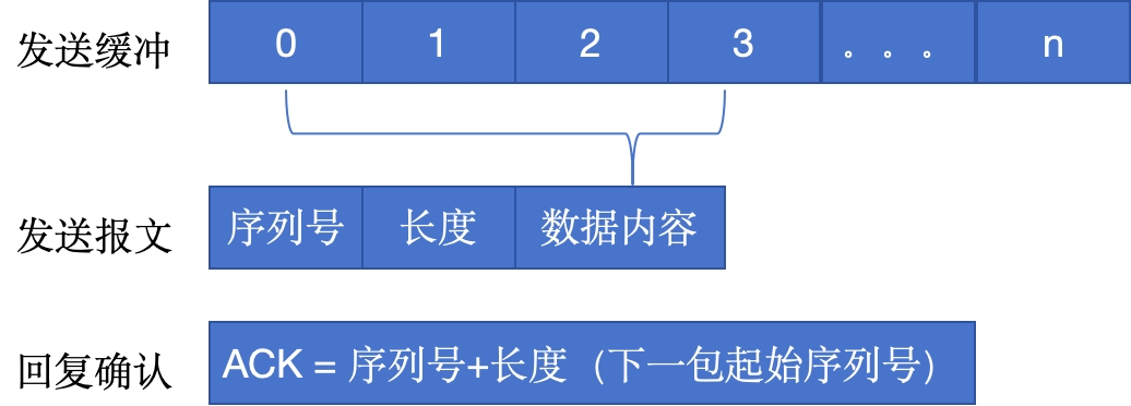 传输示意图