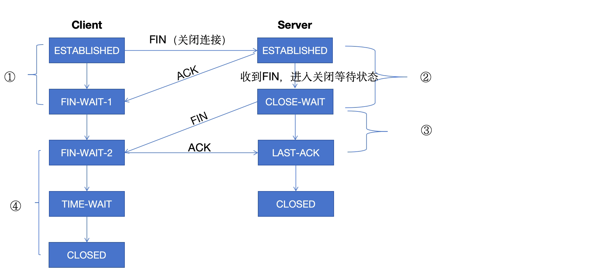 四次挥手示意图