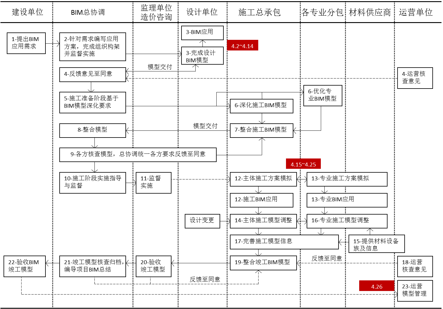 典型项目BIM实施步骤图.