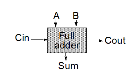二进制全加器