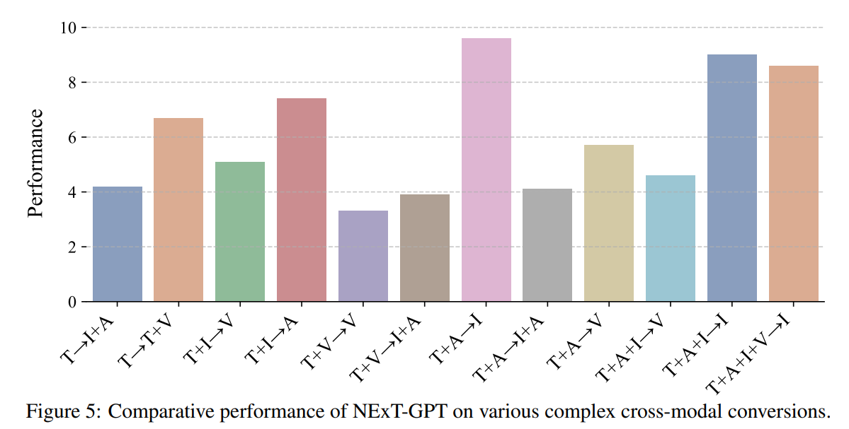 NExT-GPT_eva