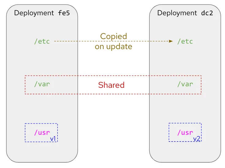 directories-transition-between-different-deployments.png