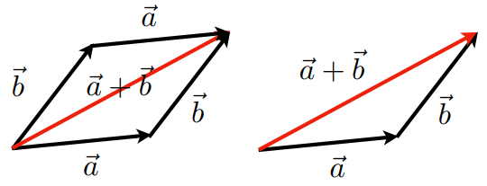 Vector Addition