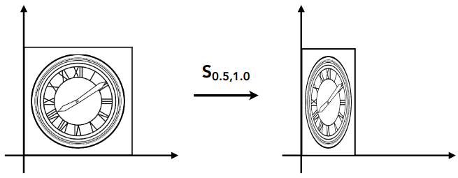 Scale (Non-Uniform)