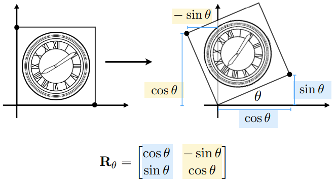 Rotation Matrix