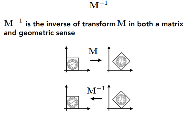 Inverse Transform