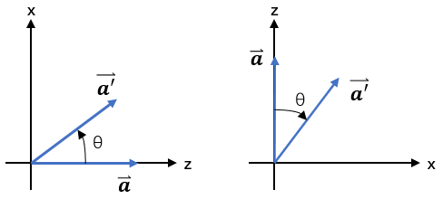 Inverse Transform