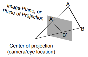 perspective projection