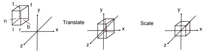 Orthographic Projection