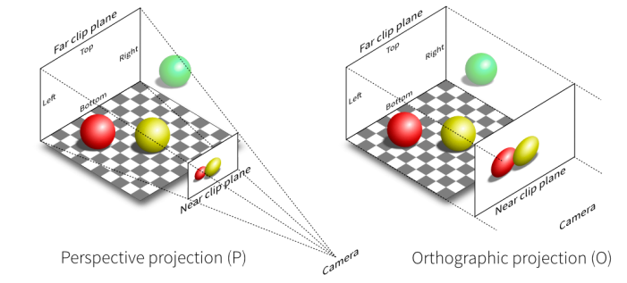 Perspective projection vs. orthographic projection