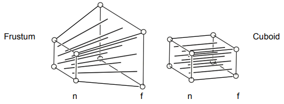 Perspective to Orthographic