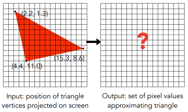 What Pixel Values Approximate a Triangle