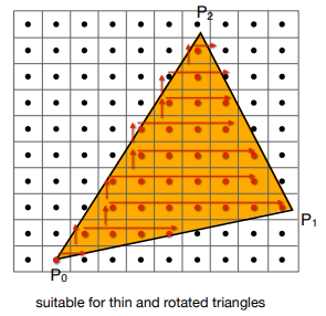 Incremental Triangle Traversal