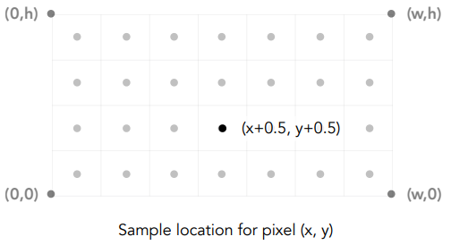 Sample Locations