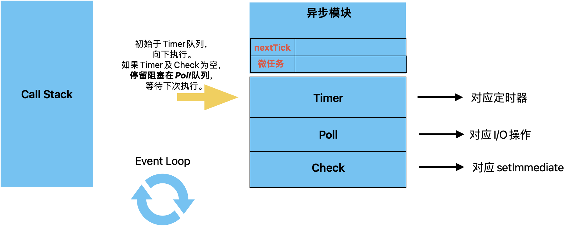 Node事件循环