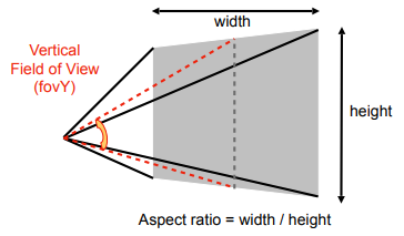 vertical field-of-view (fovY) and aspect ratio