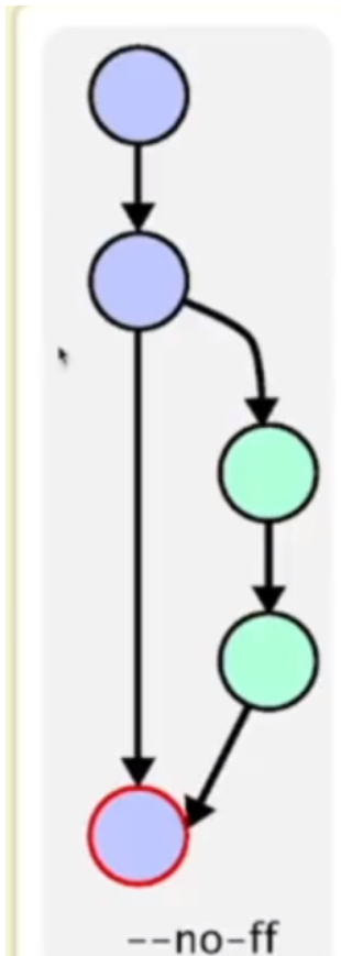 Three-Way Merge