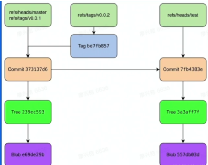 完整的 Git 视图