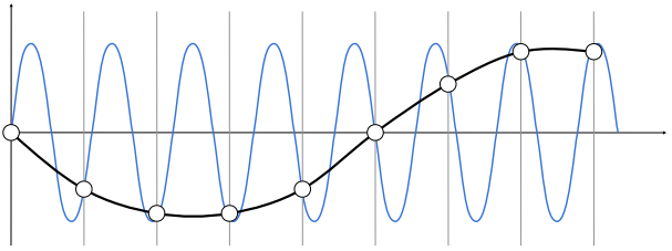 Undersampling Creates Frequency Aliases