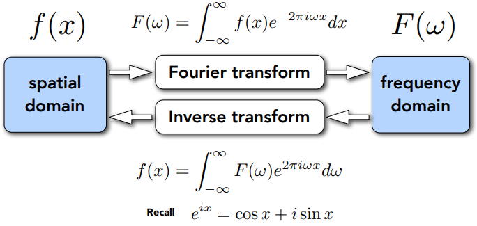 Fourier Transform Decomposes A Signal Into Frequencies