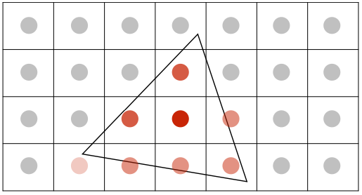 Average the NxN samples “inside” each pixel