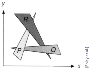 unresolvable depth order