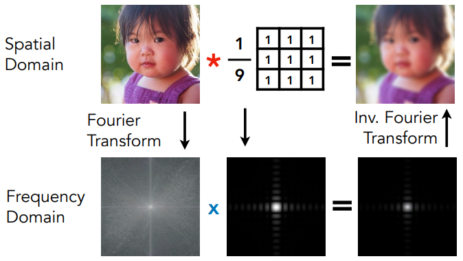 Convolution Theorem