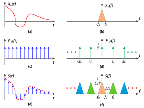 Sampling = Repeating Frequency Contents