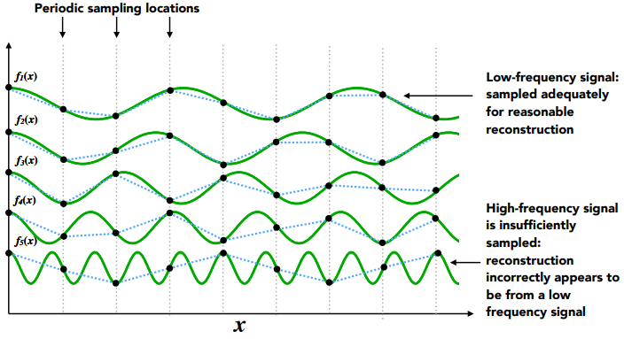 Higher Frequencies Need Faster Sampling