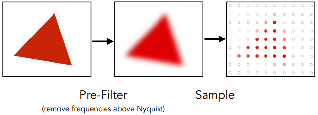 Antialiased Sampling